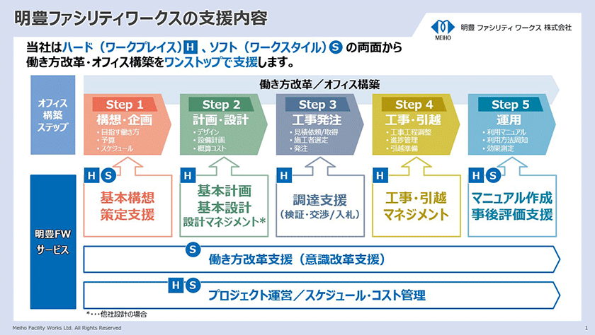 明豊ファシリティワークスにおけるオフィス移転の支援内容とプロジェクト全体フローのイメージ