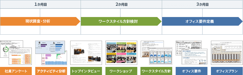 オフィス移転コンサルによる現状調査からオフィス要件策定までの流れのイメージ