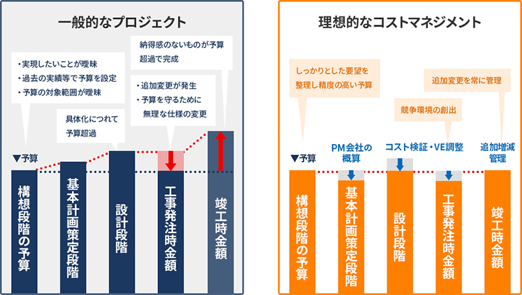 オフィス移転プロジェクトのコスト推移とコンサル活用の効果比較のイメージ