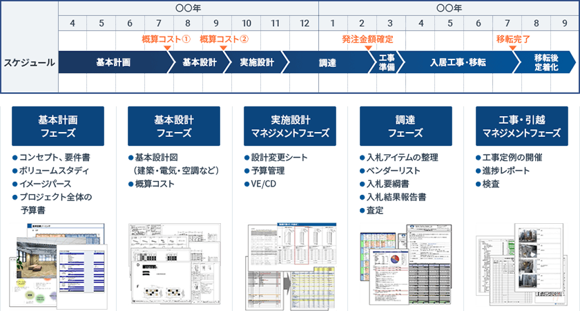 オフィス移転プロジェクトの全体スケジュールと提出物のイメージ